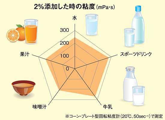 ネオハイトロミールNEXTの粘度