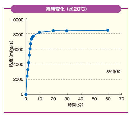 ネオハイトロミールスリムの経時変化 水の場合