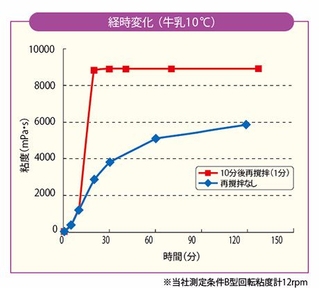 ネオハイトロミールスリムの経時変化 牛乳の場合