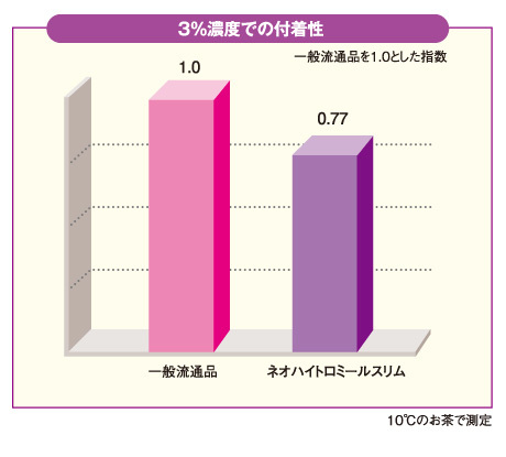 ネオハイトロミールスリムの付着性
