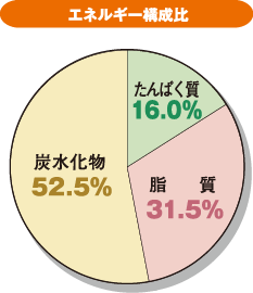 笑顔倶楽部のエネルギー構成比グラフ