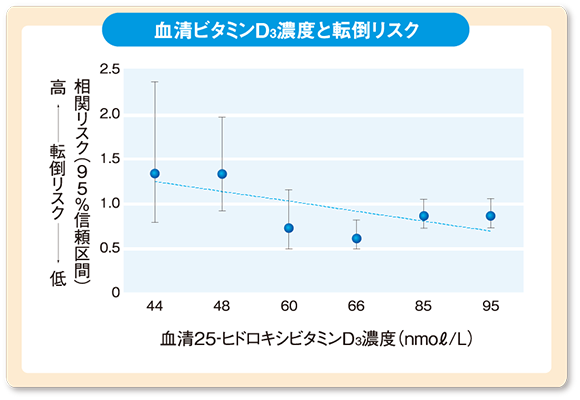 転倒リスクのグラフ