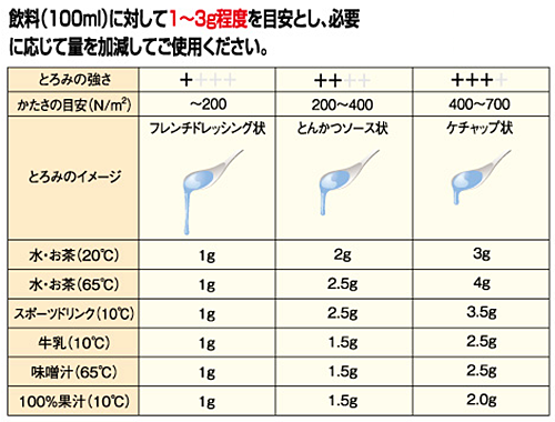 ネオハイトロミールNEXTとろみの目安表