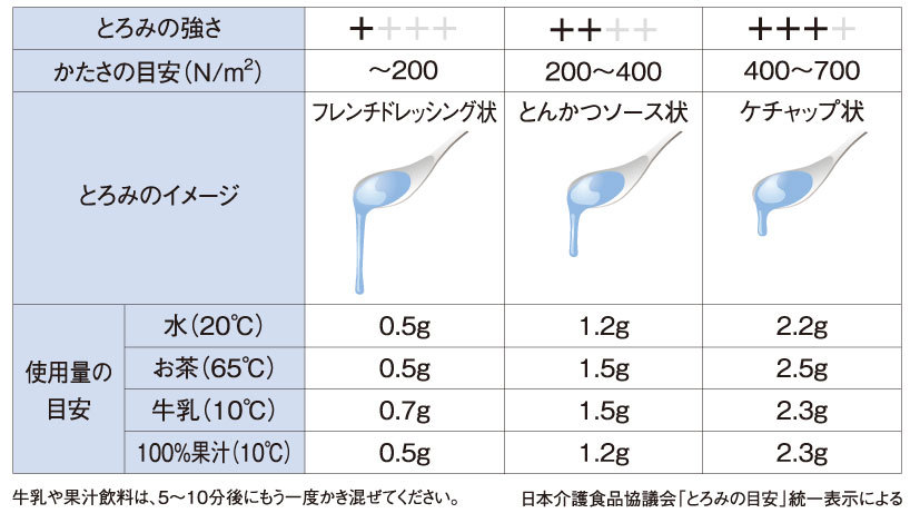 ネオハイトロミールⅢのとろみの目安表