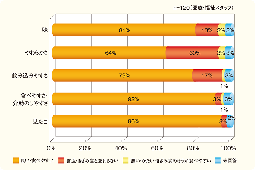 やわらかいなりのアンケート評価グラフ