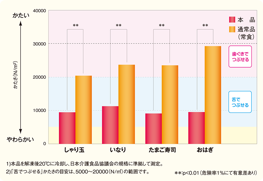 やわらかシャリソフトのかたさ比較グラフ