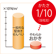 やわらかおかきのかたさ比較グラフ