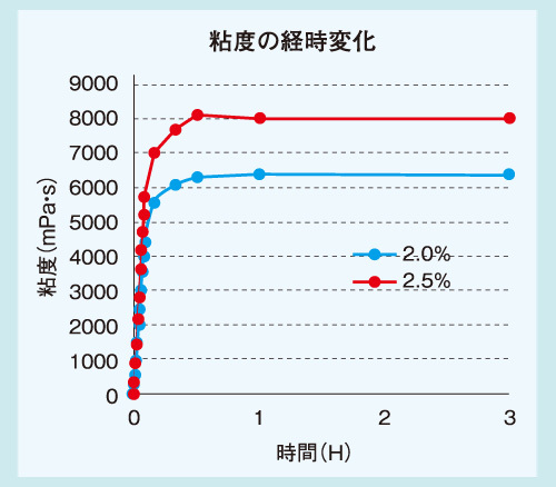 ネオハイトロミールⅢの粘度経時変化