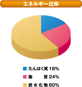 エプリッチドリンクのエネルギー比率