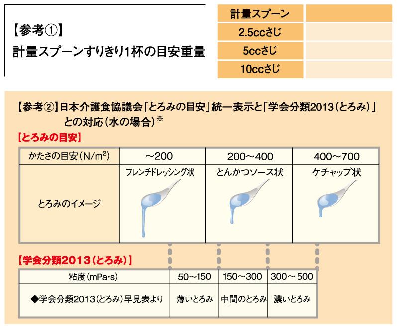 ネオハイトロミールNEXTとろみの目安表