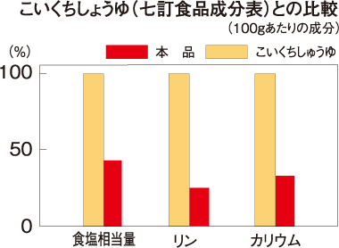 こいくちしょうゆとの比較グラフ