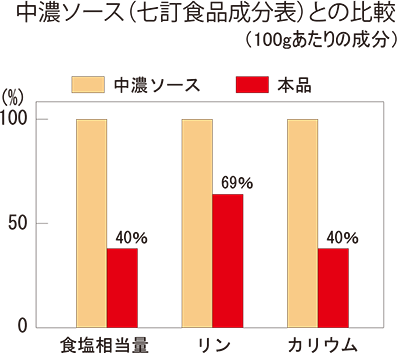 中濃ソース(七訂食品成分表)との比較