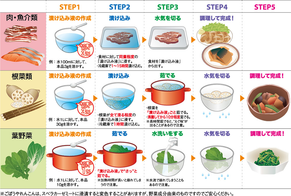 スベラカーゼミートの使い方