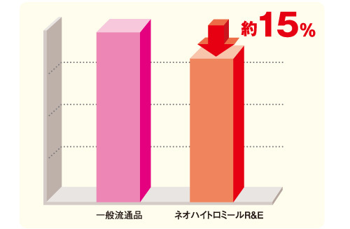 ネオハイトロミールR&Eのコスト削減率