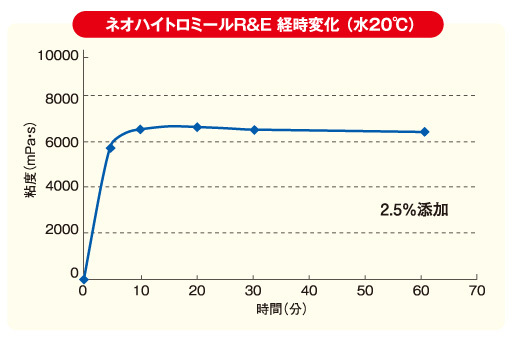 ネオハイトロミールR&Eの経時変化 水の場合