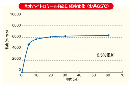 ネオハイトロミールR&E経時変化 お茶の場合
