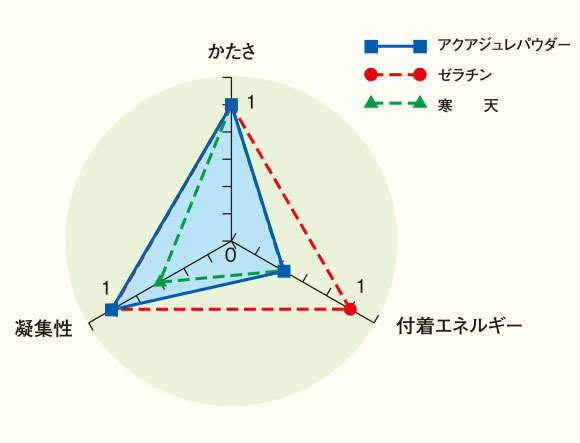 アクアジュレパウダーの特性