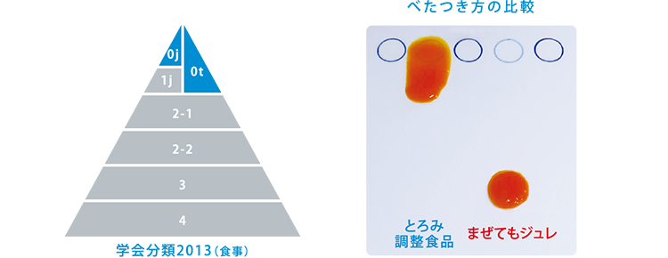 まぜてもジュレの粘度比較