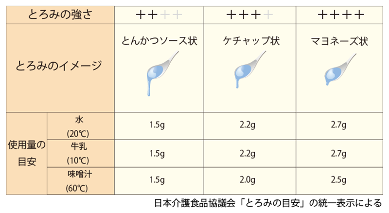 ハイトロミールのとろみの目安表