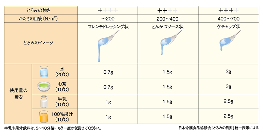 ネオハイトロミールR&Eのとろみの目安表