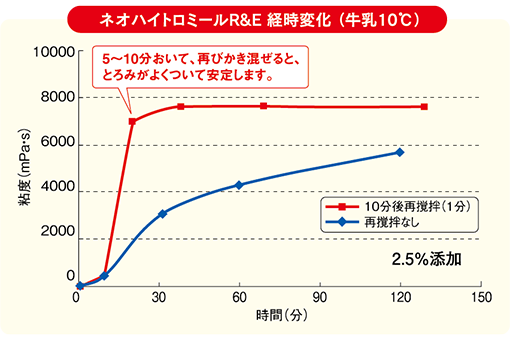 ネオハイトロミールR&Eの経時変化 牛乳の場合