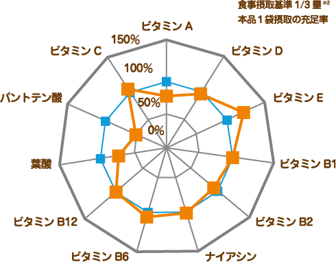 ビタミン11種充足率