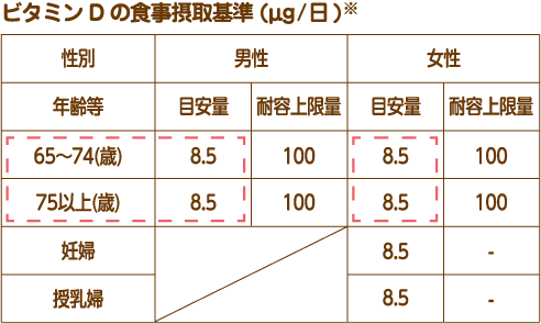 ビタミンDの食事摂取基準