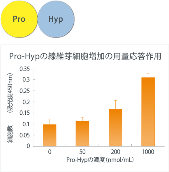 Pro-HyPの繊維芽細胞増加の用量応答作用のグラフ