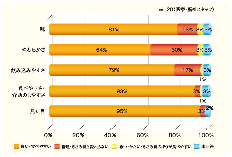 やわらかいなりアンケート評価