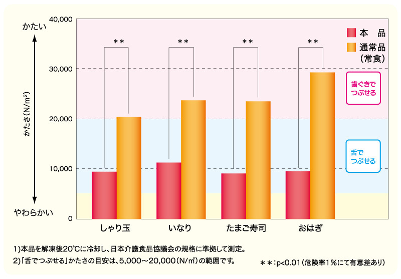 舌でつぶせる程度のかたさ