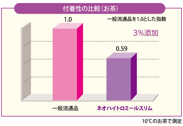 ネオハイトロミールスリム-付着性の比較