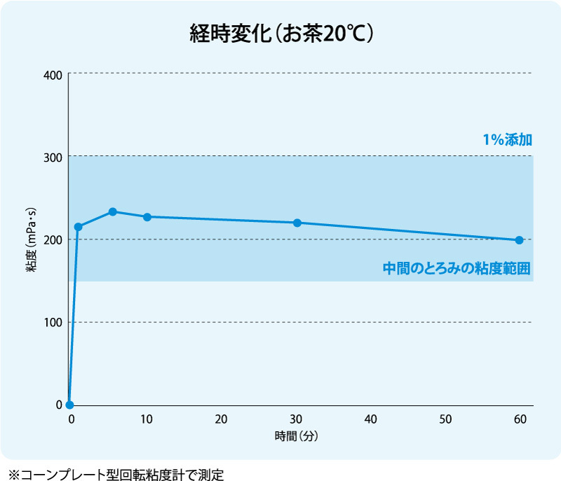 ネオハイトロミールⅢの特徴1