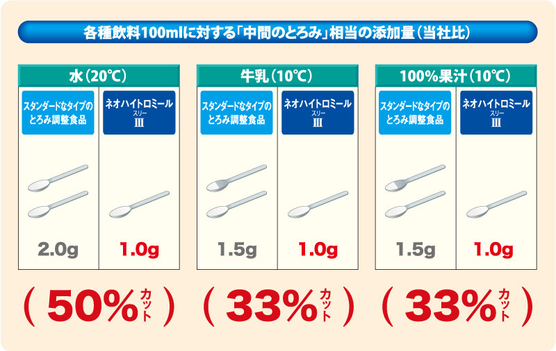 ネオハイトロミールⅢの特徴3