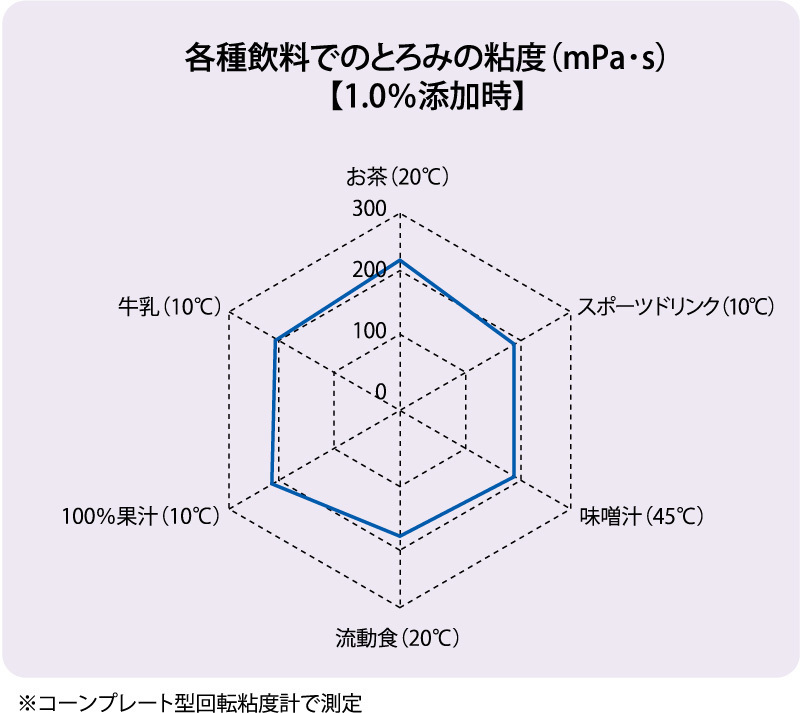ネオハイトロミールⅢの特徴5