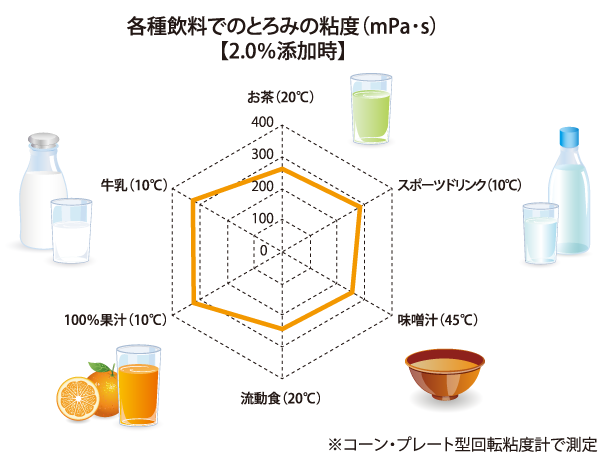 各種飲料でのとろみの粘度