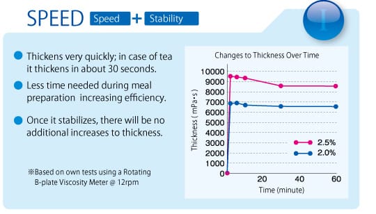 SPEED (Speed + Stability): Thickens very quickly; in case of tea it thickens in about 30 seconds. Less time needed during meal preparation increasing efficiency. Once it stabilizes, there will be no additional increases to thickness.