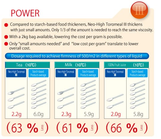 POWER: Compared to starch-based food thickeners, Neo-High Toromeal III thickens with just small amounts. Only 1/3 of the amount is needed to reach the same viscosity. With a 2kg bag available, lowering the cost per gram is possible. Only 'small amounts needed' and 'low cost per gram' translate to lower overall cost.
