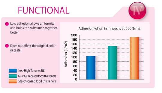 FUNCTIONAL: Low adhesion allows uniformity and holds the substance together better. Does not affect the original color or taste.