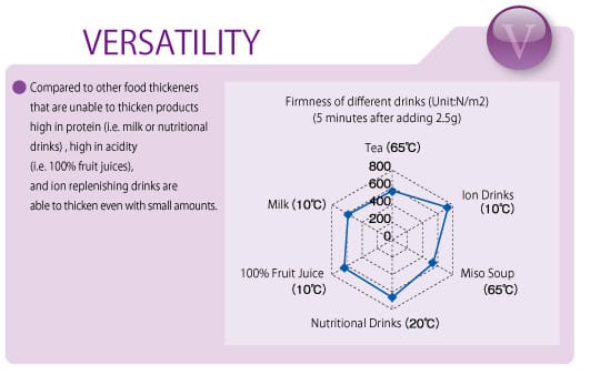 VERSATILITY: Compared to other food thickeners that are unable to thicken products high in protein (i.e. milk or nutritional drinks), high in acidity (i.e. 100% fruit juices), and ion replenishing drinks are able to thicken oven with small amounts