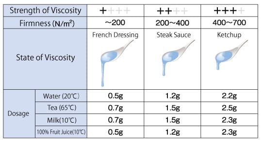 Strength of Viscosity: For weak (~200N/m2, French dressing), 0.5g in water/tea, 0.7g in milk, 0.5g in 100% fruit juice. Strength of Viscosity: Medium (200-400N/m2, steak sauce): 1.2g in water, 1.5g in tea/milk, 1.2g in 100% fruit juice. Strength of Viscosity: For strong (400-700N/m2, ketchup), 2.2g in water, 2.5g in tea, 2.3g in milk/100% fruit juice.