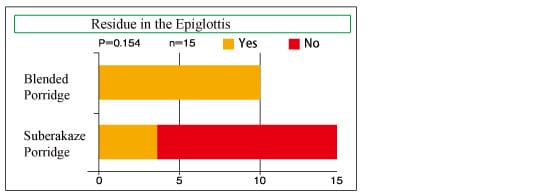 Residue in the Epiglottis : Subekaraze Porridge is less than Blended Porridge.