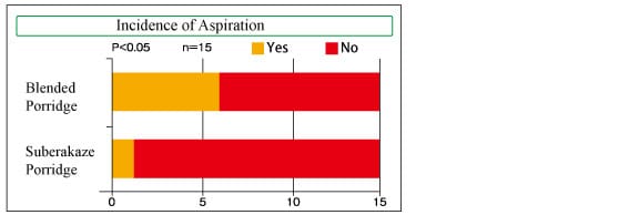 Incidence of Aspiration: Subekaraze Porridge is less than Blended Porridge.