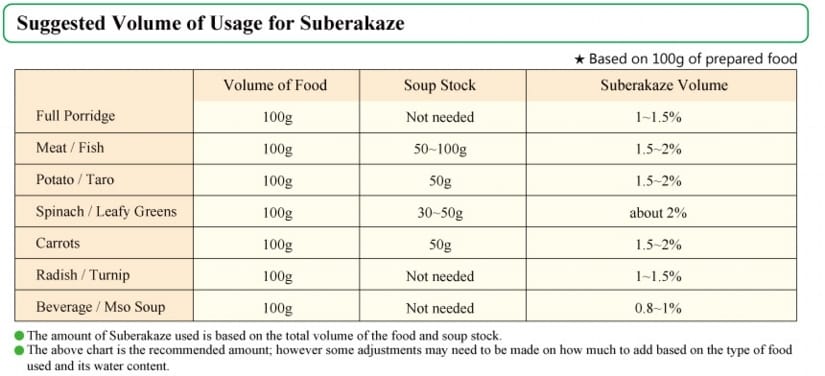 Suggested Volume of Usage for Suberakaze