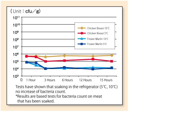 Tests have shown that soaking in the refrigerator (5°C, 10°C) no increase of bacteria count. *Results are based tests for bacteria count on meat that has been soaked.