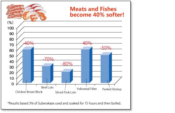Meats and Fishes become 40% softer!