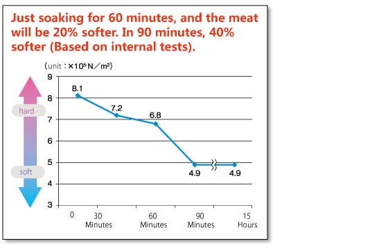 Just soaking for 60 minutes, and the meat will be 20% softer. In 90 minutes, 40% softer (Based on internal tests).