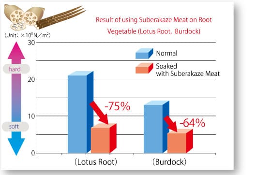 Result of using Suberakaze Meat on Root Vegetable (Lotus Root, Burdock). More than 60% softer