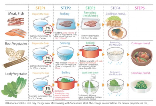 Prepare the soak, soaking or boiling foods. Then, cooking as normal.