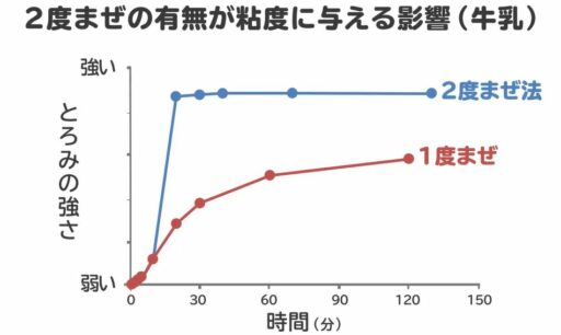 2度まぜ法の有無が粘度に与える影響