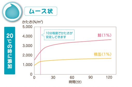 かたさが安定するまでの経過時間